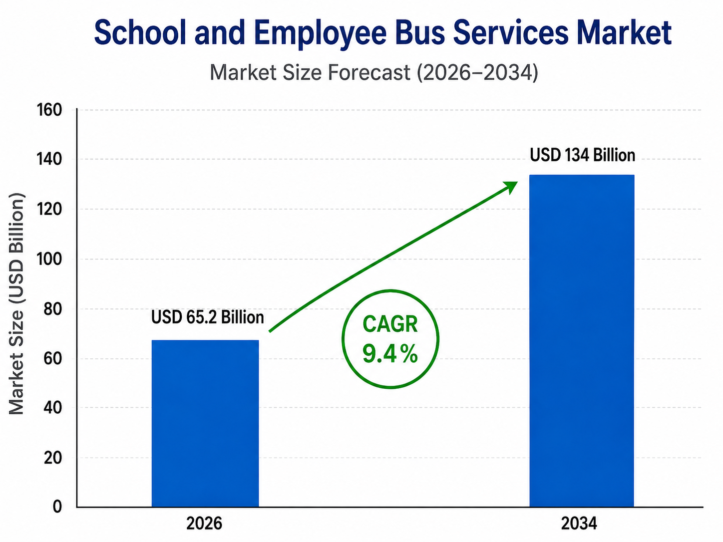 Bar chart titled “School and Employee Bus Services Market – Market Size Forecast (2026–2034)” showing market growth from USD 65.2 billion in 2026 to USD 134 billion in 2034, with a highlighted CAGR of 9.4%. The chart includes two blue bars, a green upward arrow, and a vertical axis labeled “Market Size (USD Billion)